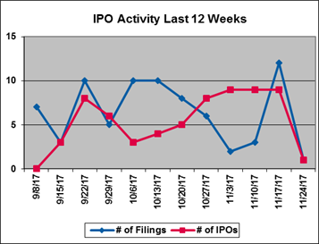 IPO Activity Last 12 Weeks