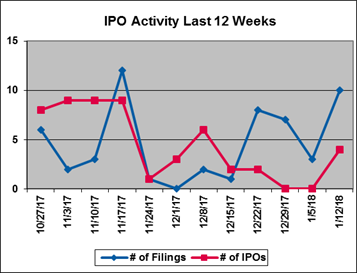 IPO Activity Last 12 Weeks
