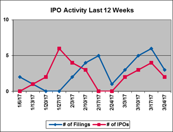 IPO Activity Last 12 Weeks