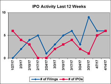 IPO Activity Last 12 Weeks