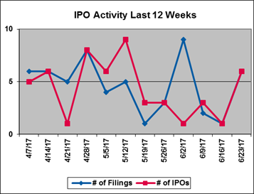 IPO Activity Last 12 Weeks