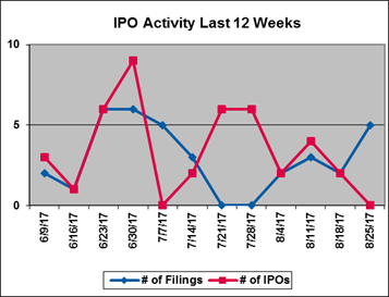 IPO Activity Last 12 Weeks